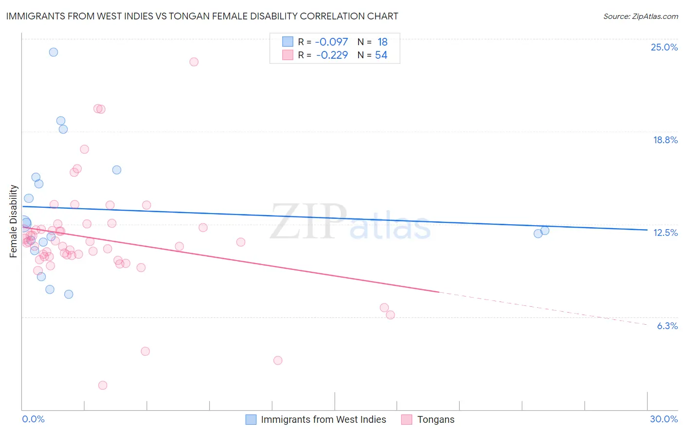 Immigrants from West Indies vs Tongan Female Disability