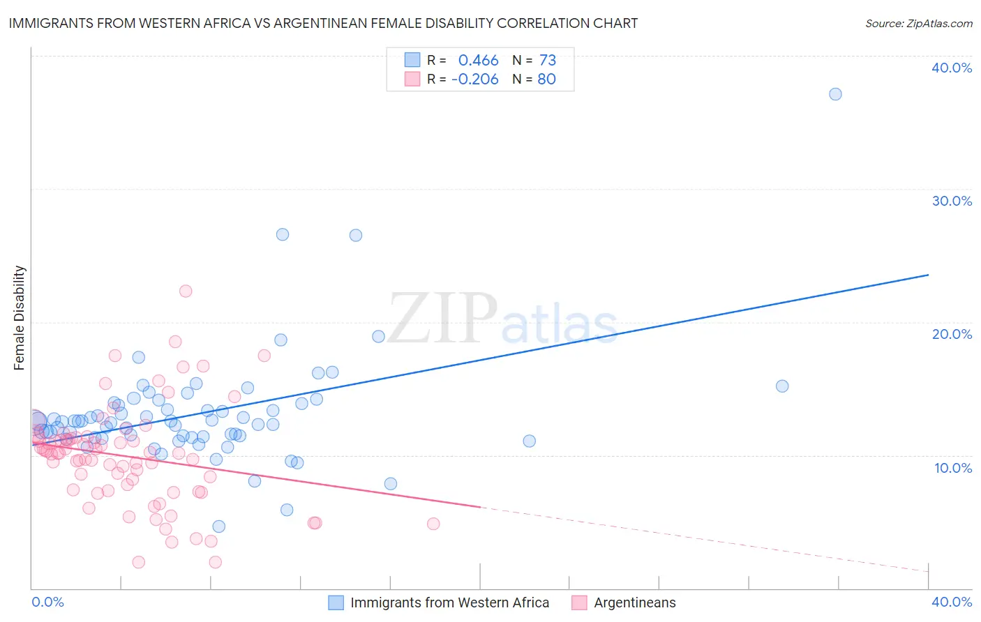 Immigrants from Western Africa vs Argentinean Female Disability