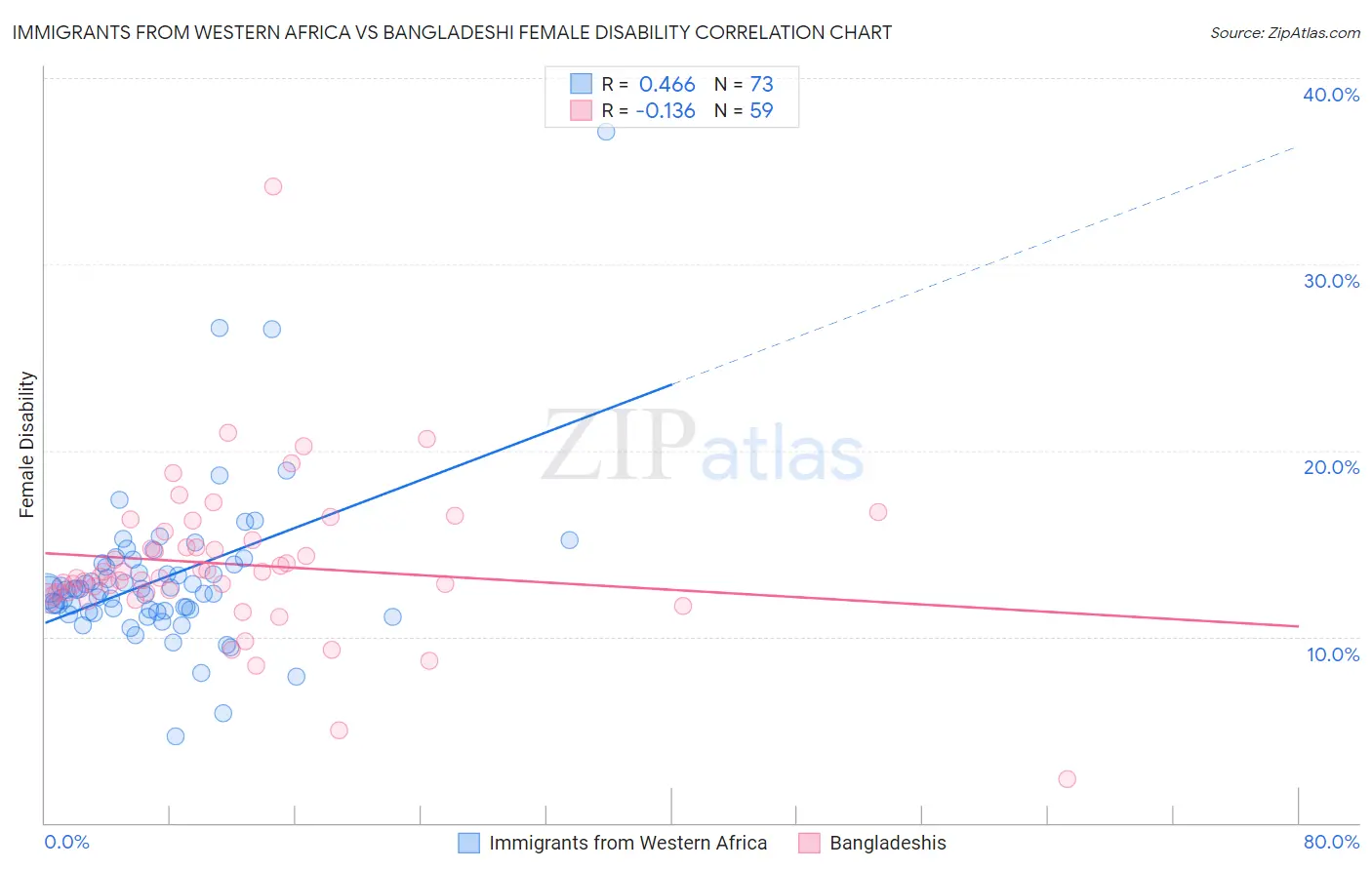 Immigrants from Western Africa vs Bangladeshi Female Disability