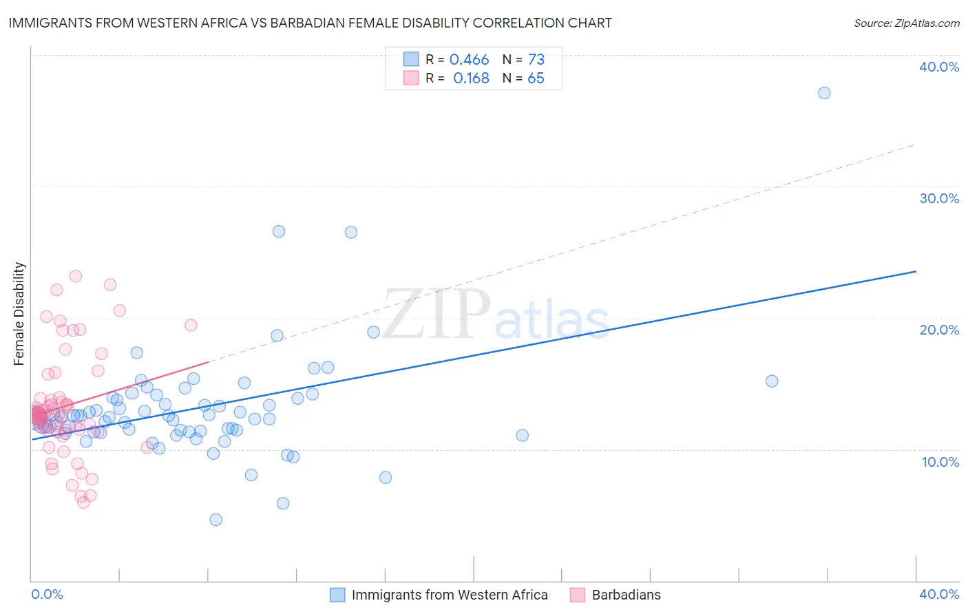 Immigrants from Western Africa vs Barbadian Female Disability