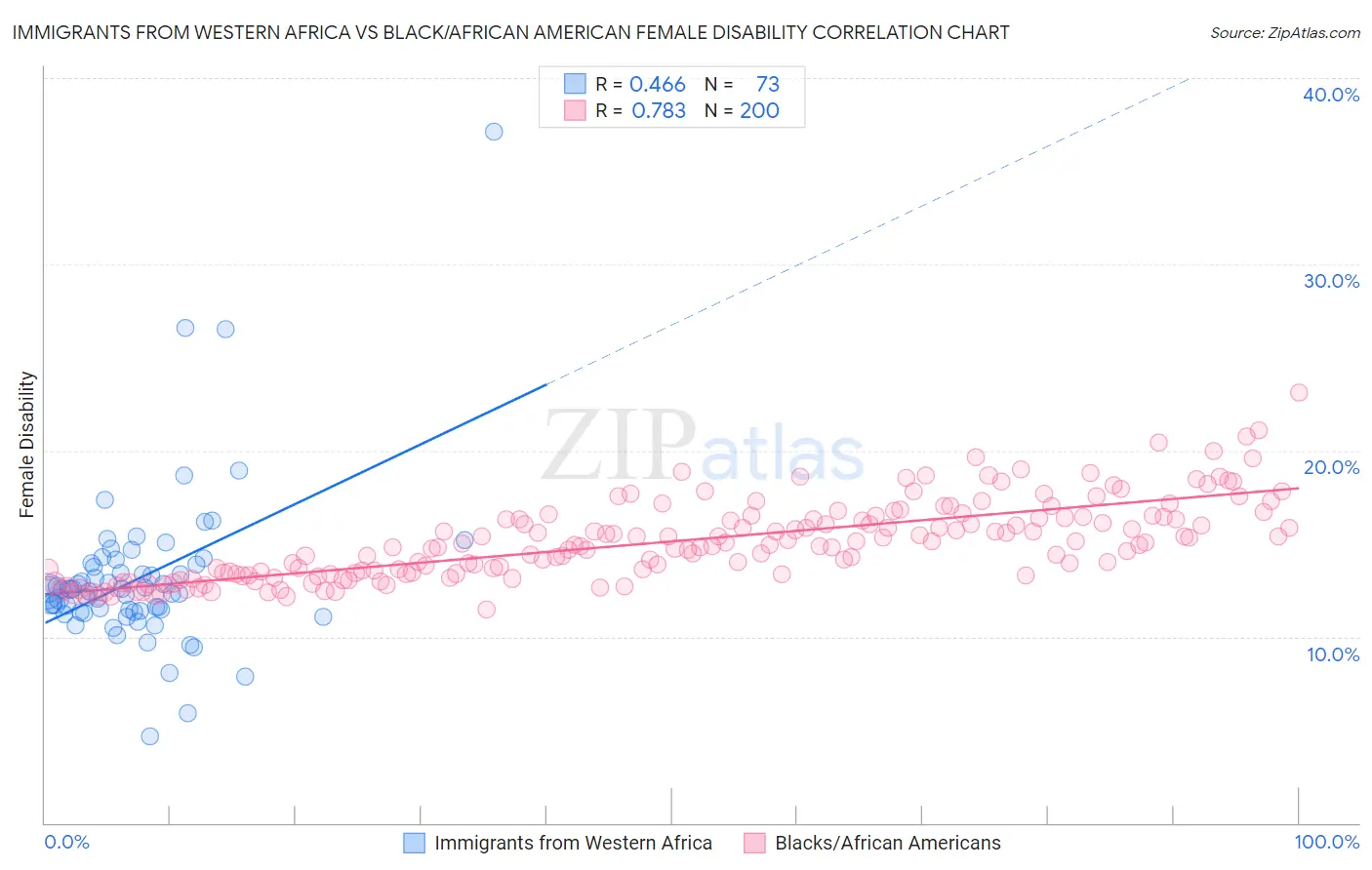 Immigrants from Western Africa vs Black/African American Female Disability