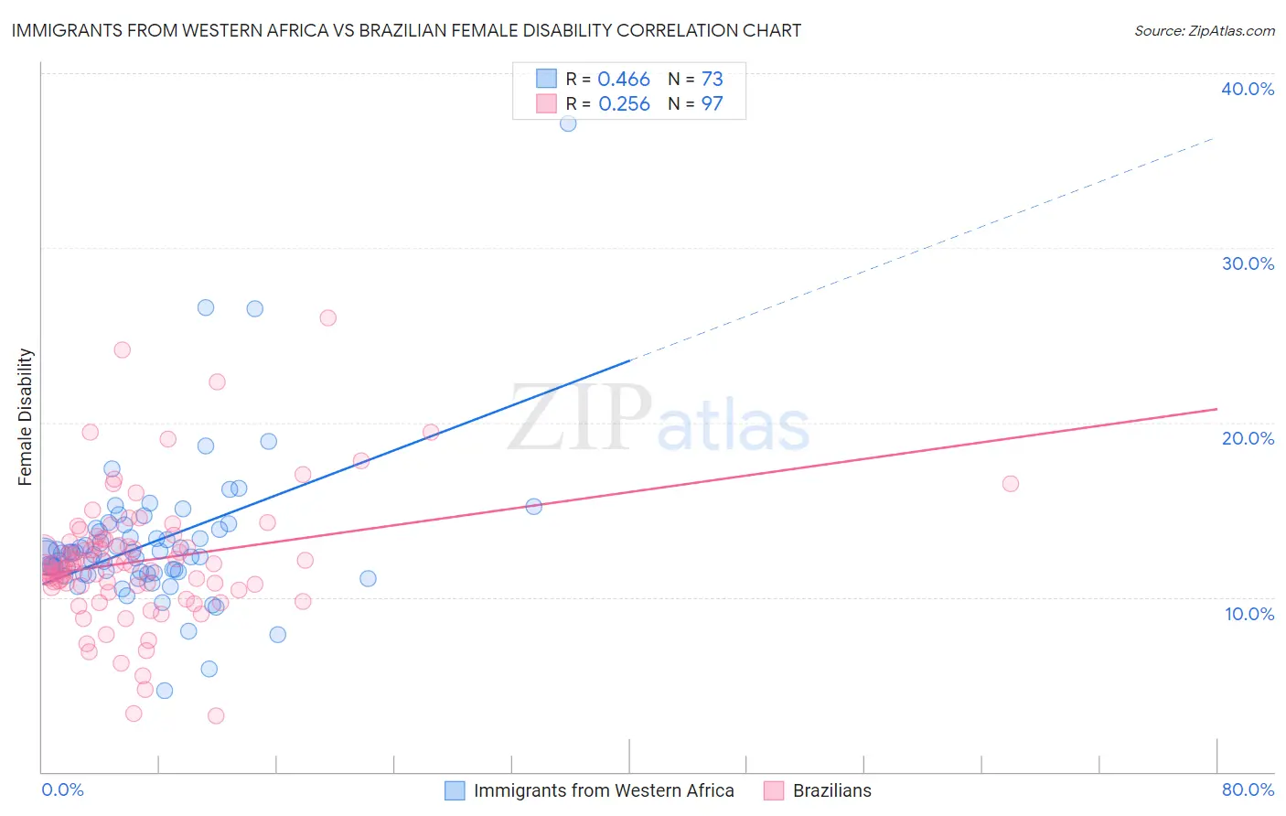 Immigrants from Western Africa vs Brazilian Female Disability