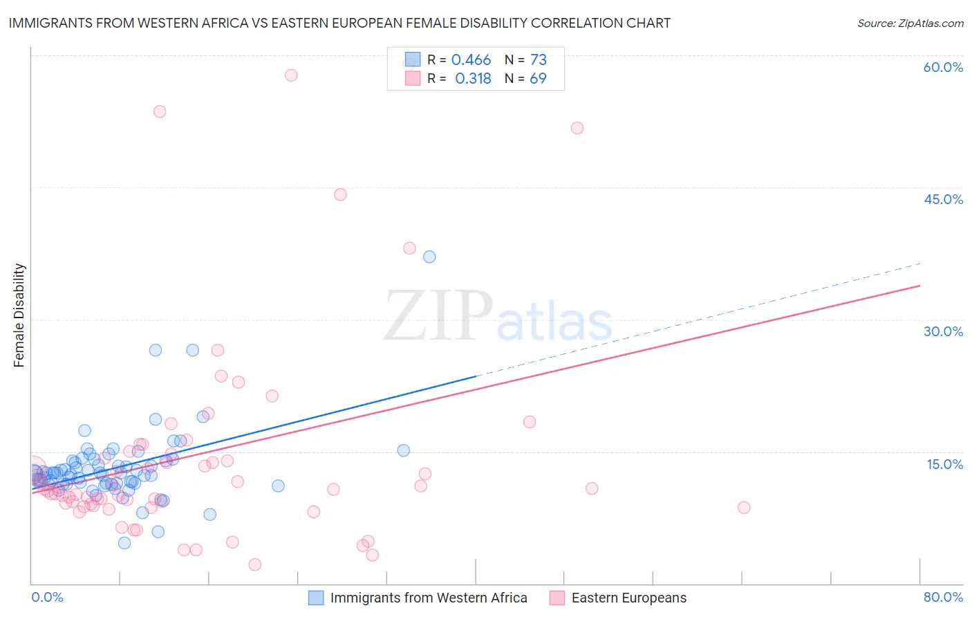 Immigrants from Western Africa vs Eastern European Female Disability