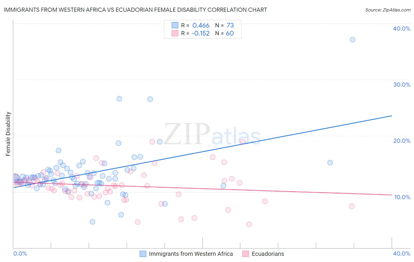Immigrants from Western Africa vs Ecuadorian Female Disability
