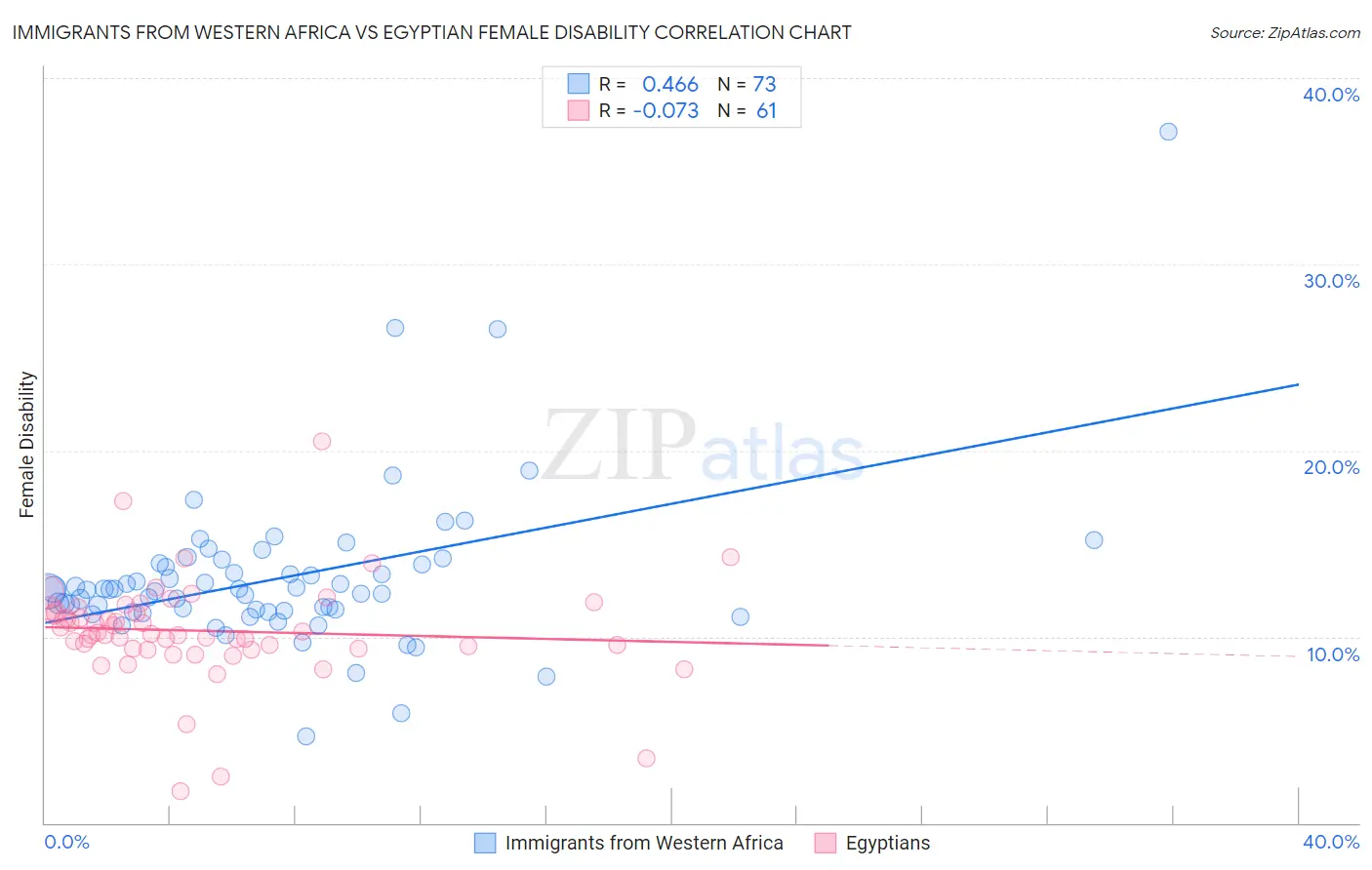 Immigrants from Western Africa vs Egyptian Female Disability