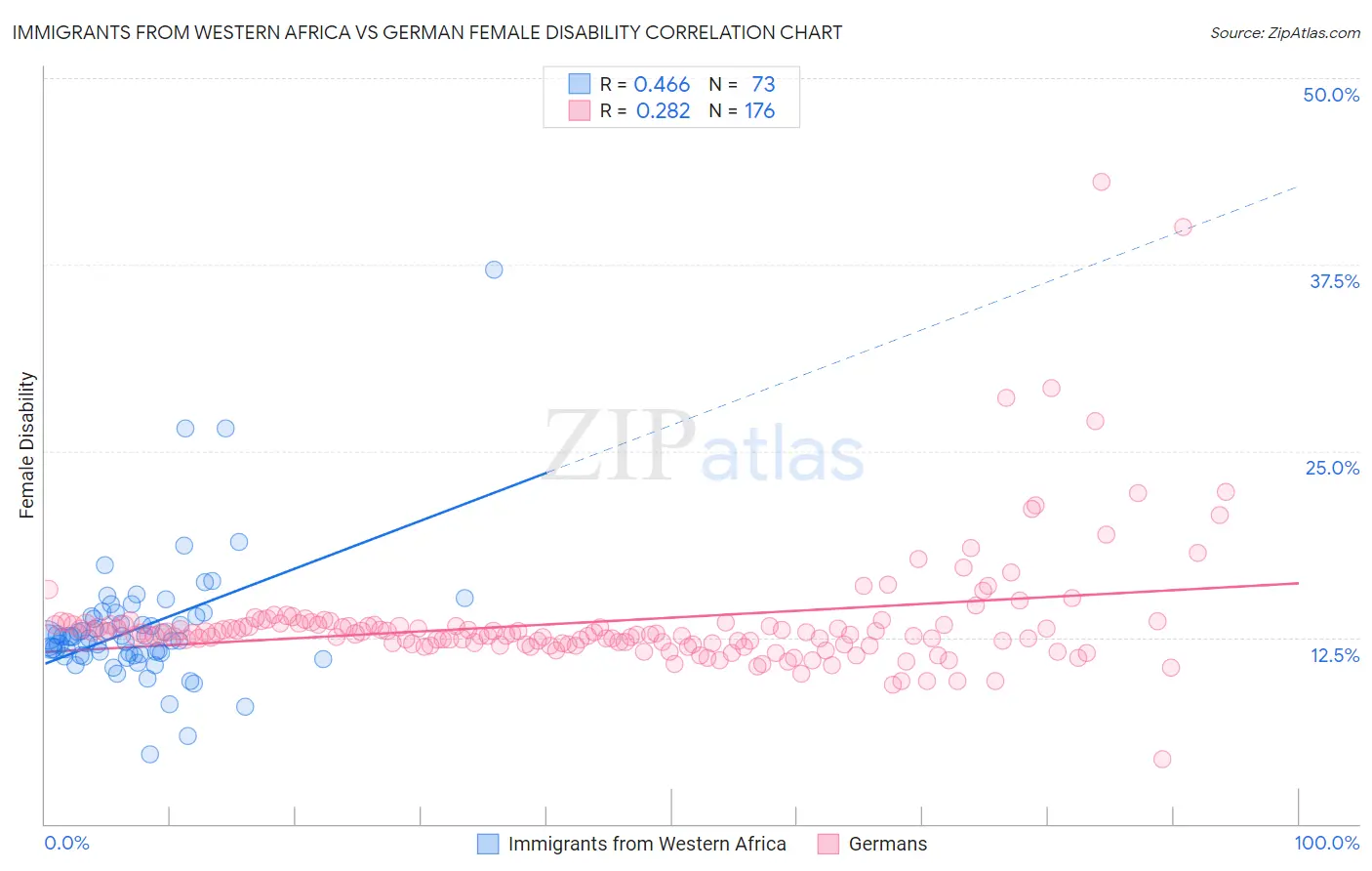 Immigrants from Western Africa vs German Female Disability