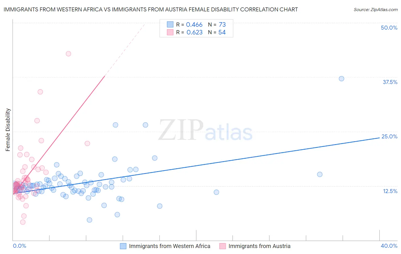 Immigrants from Western Africa vs Immigrants from Austria Female Disability