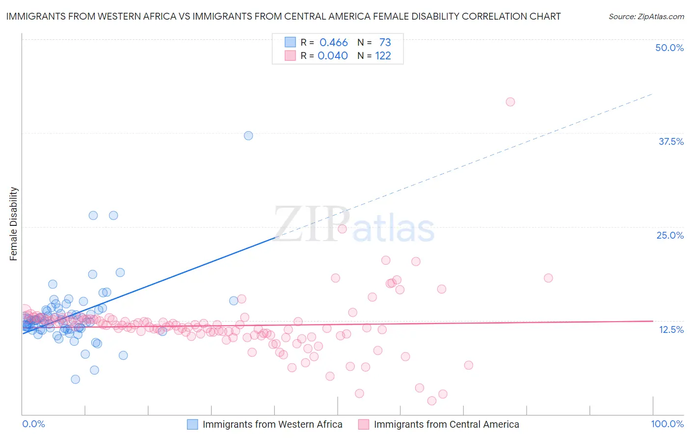 Immigrants from Western Africa vs Immigrants from Central America Female Disability