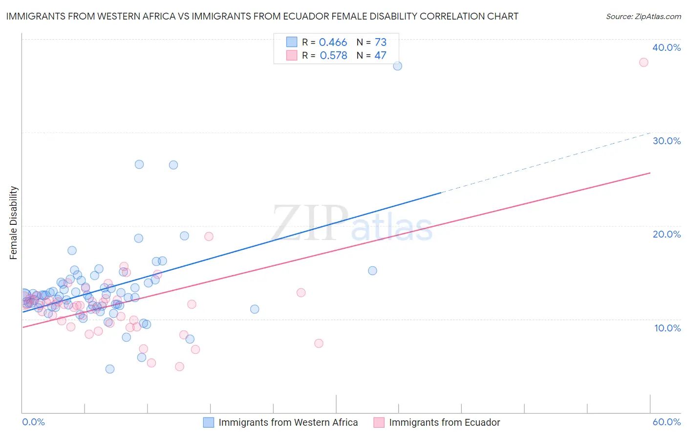 Immigrants from Western Africa vs Immigrants from Ecuador Female Disability