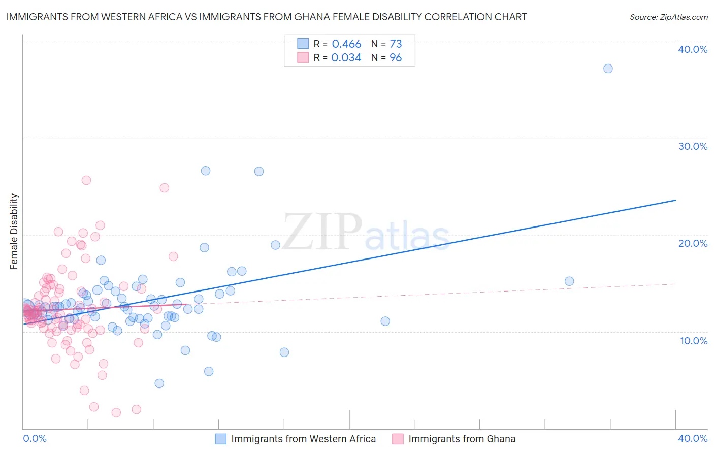 Immigrants from Western Africa vs Immigrants from Ghana Female Disability