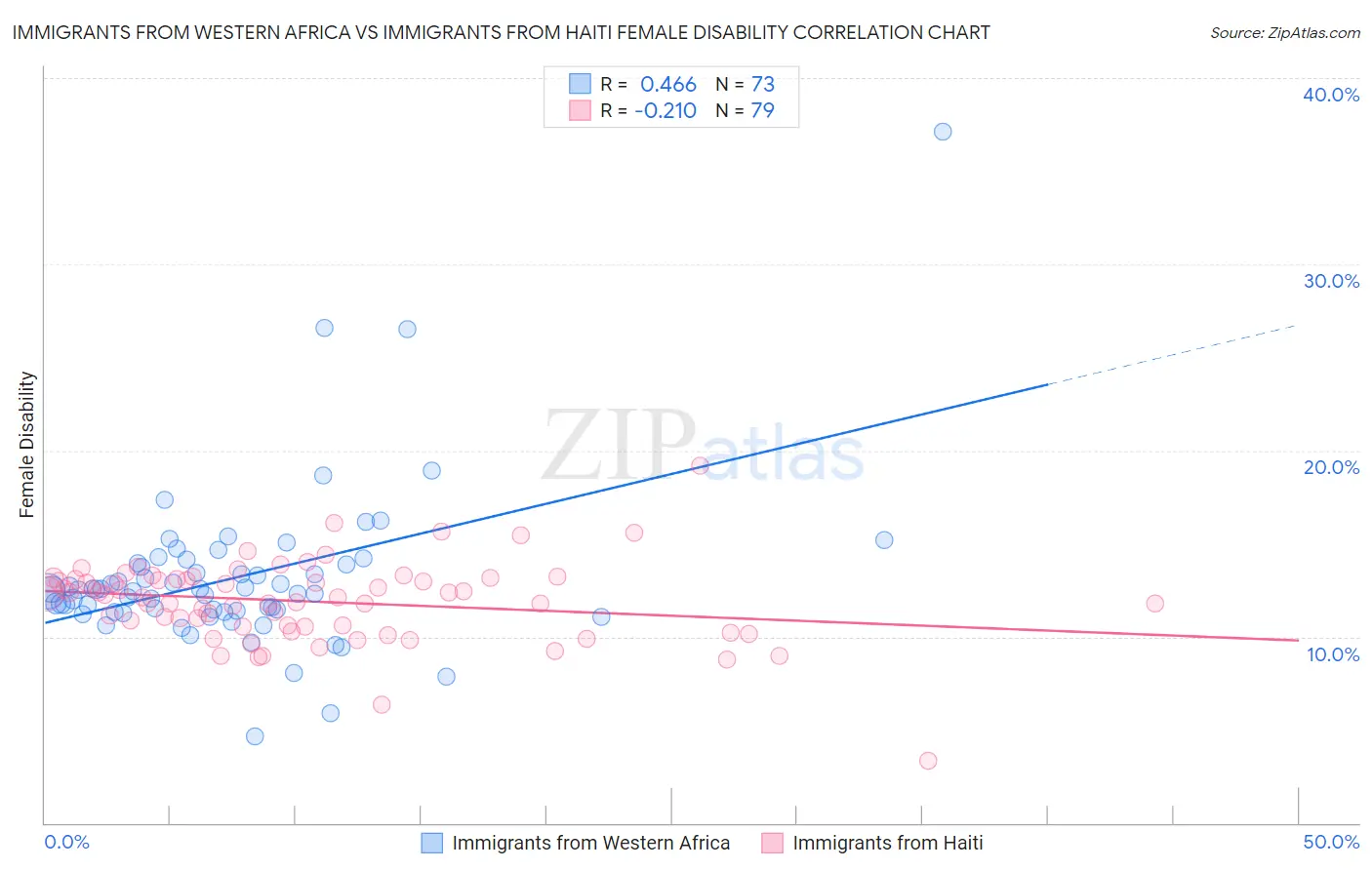 Immigrants from Western Africa vs Immigrants from Haiti Female Disability