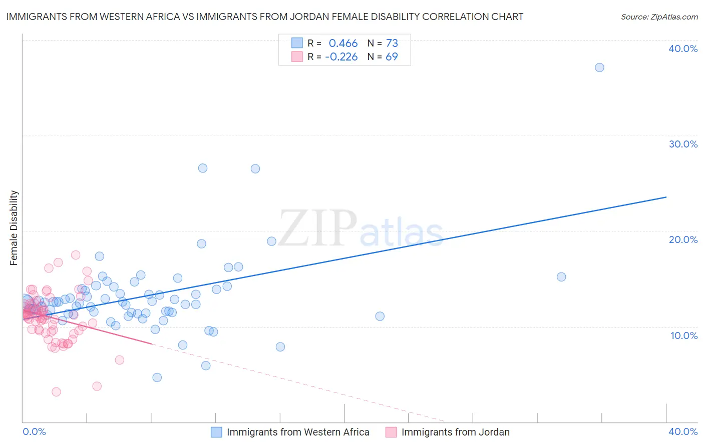 Immigrants from Western Africa vs Immigrants from Jordan Female Disability