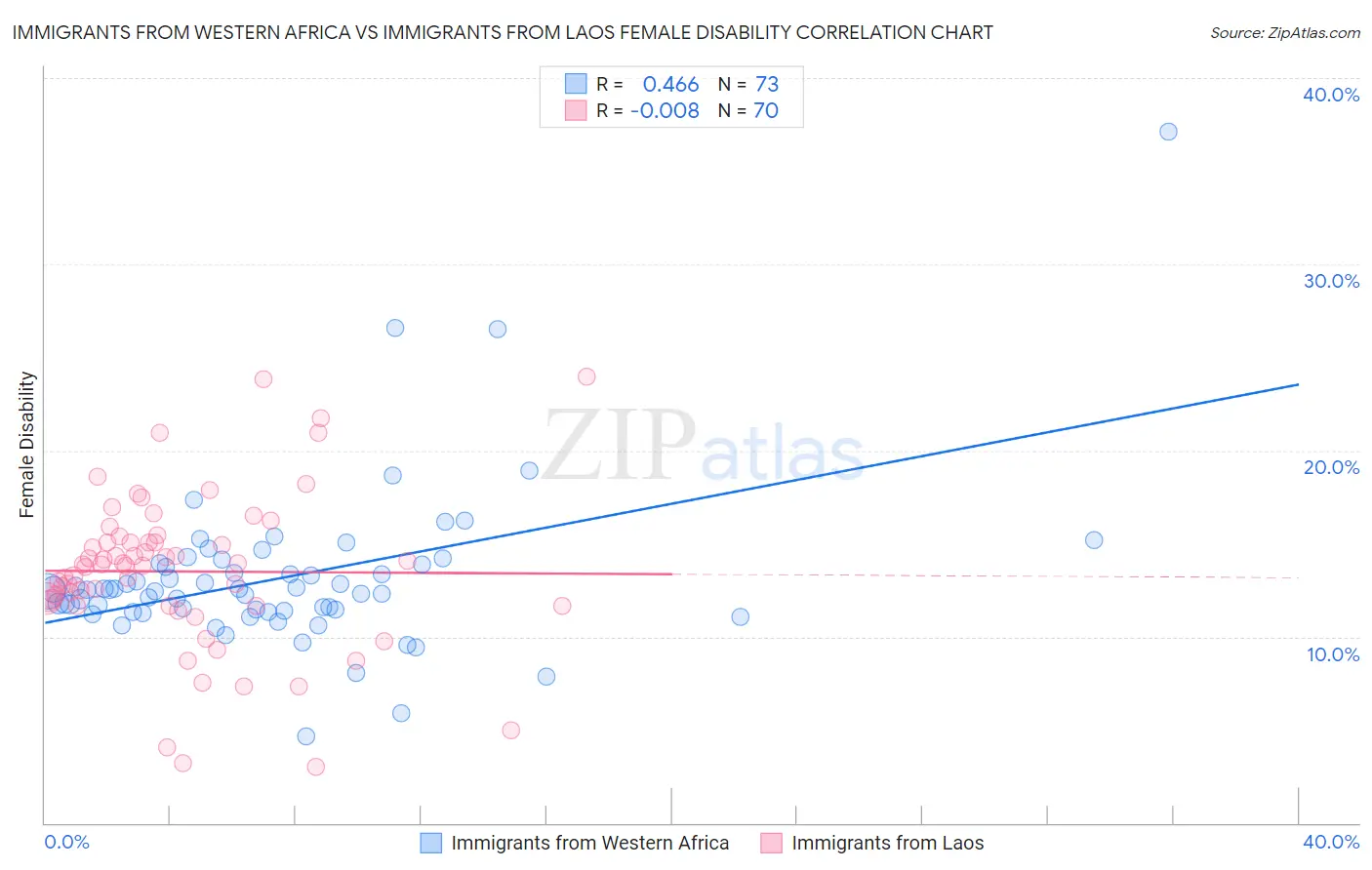 Immigrants from Western Africa vs Immigrants from Laos Female Disability