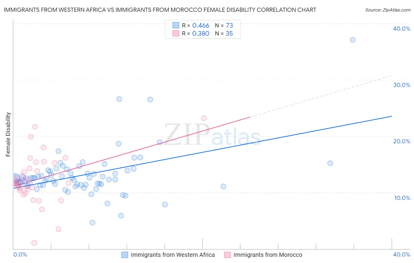 Immigrants from Western Africa vs Immigrants from Morocco Female Disability