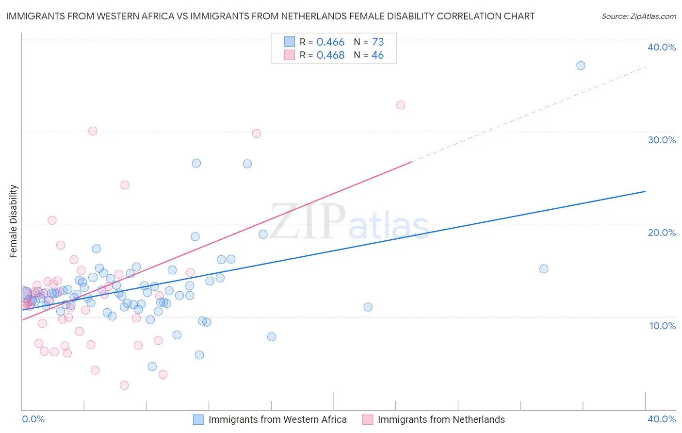 Immigrants from Western Africa vs Immigrants from Netherlands Female Disability