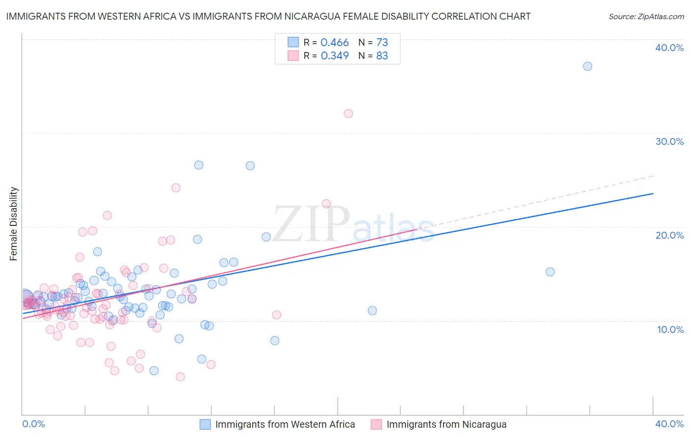 Immigrants from Western Africa vs Immigrants from Nicaragua Female Disability