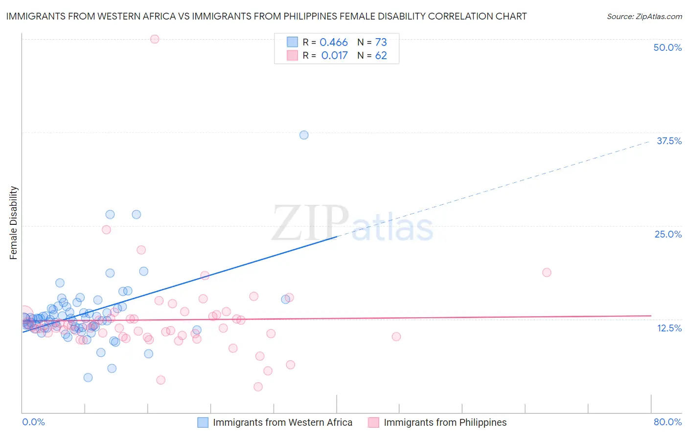 Immigrants from Western Africa vs Immigrants from Philippines Female Disability