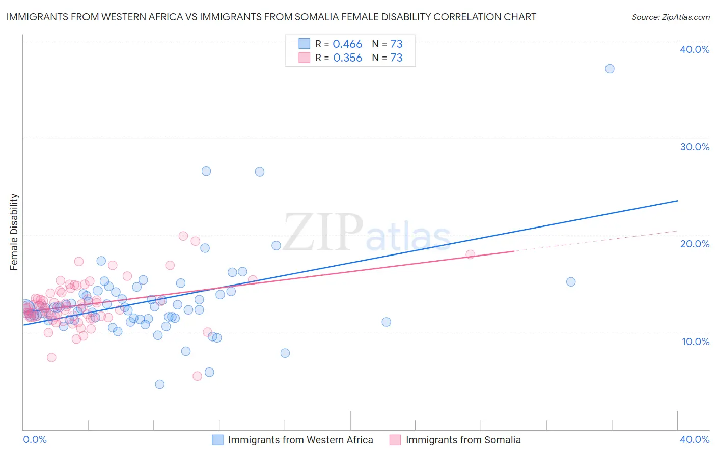 Immigrants from Western Africa vs Immigrants from Somalia Female Disability
