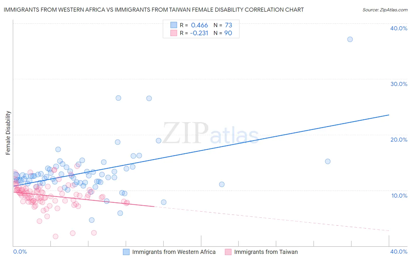 Immigrants from Western Africa vs Immigrants from Taiwan Female Disability