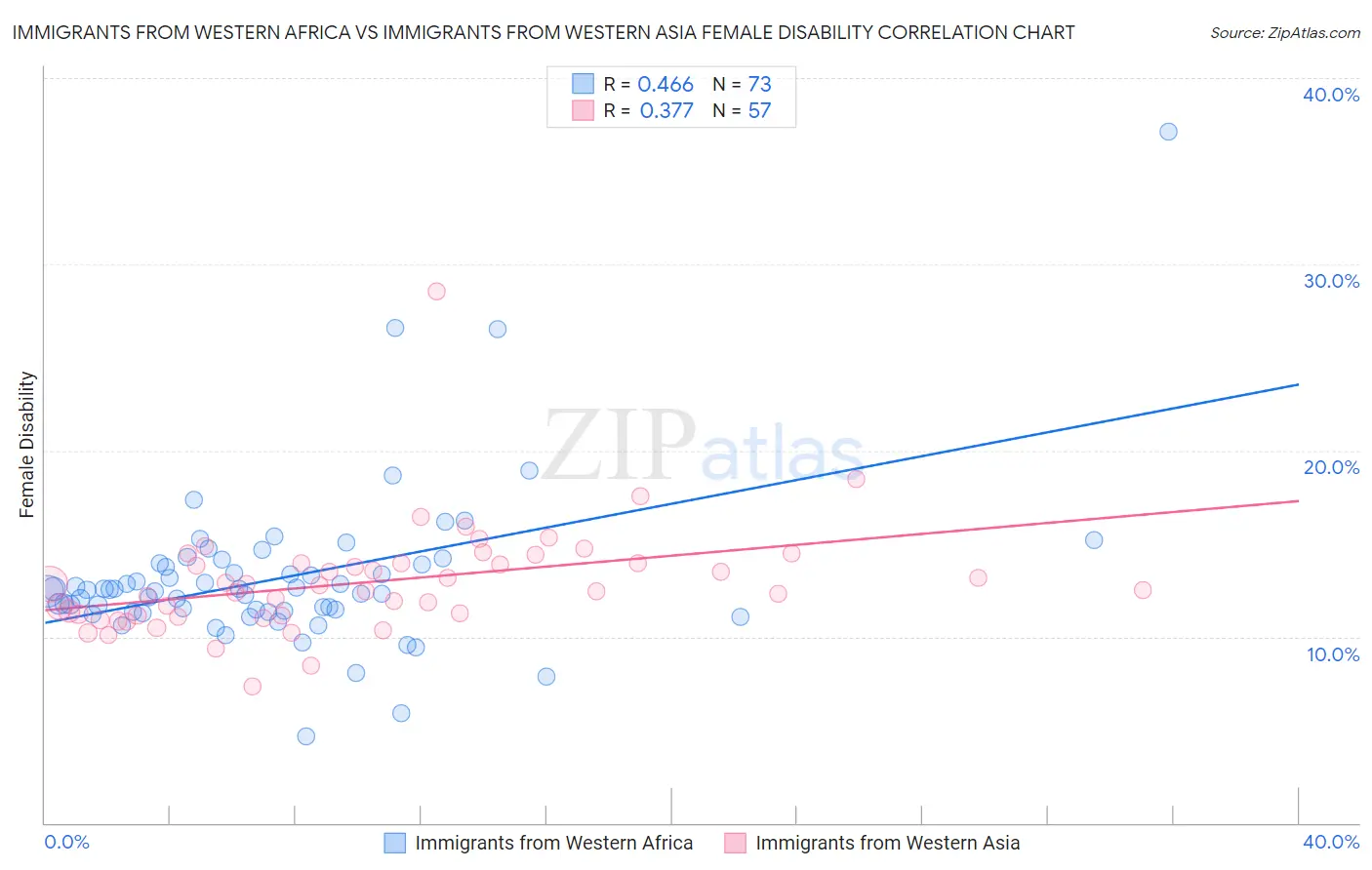 Immigrants from Western Africa vs Immigrants from Western Asia Female Disability