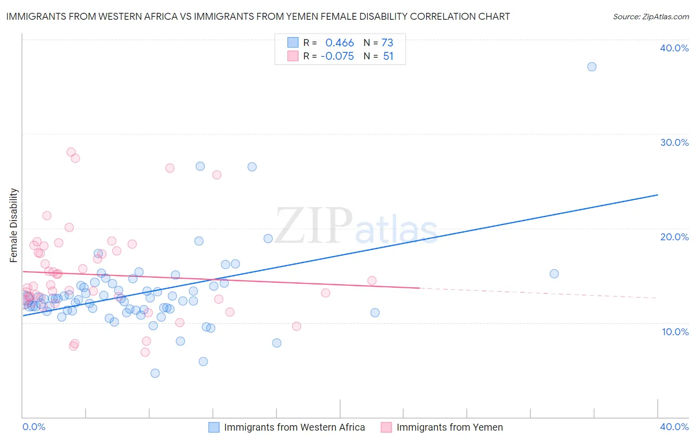Immigrants from Western Africa vs Immigrants from Yemen Female Disability