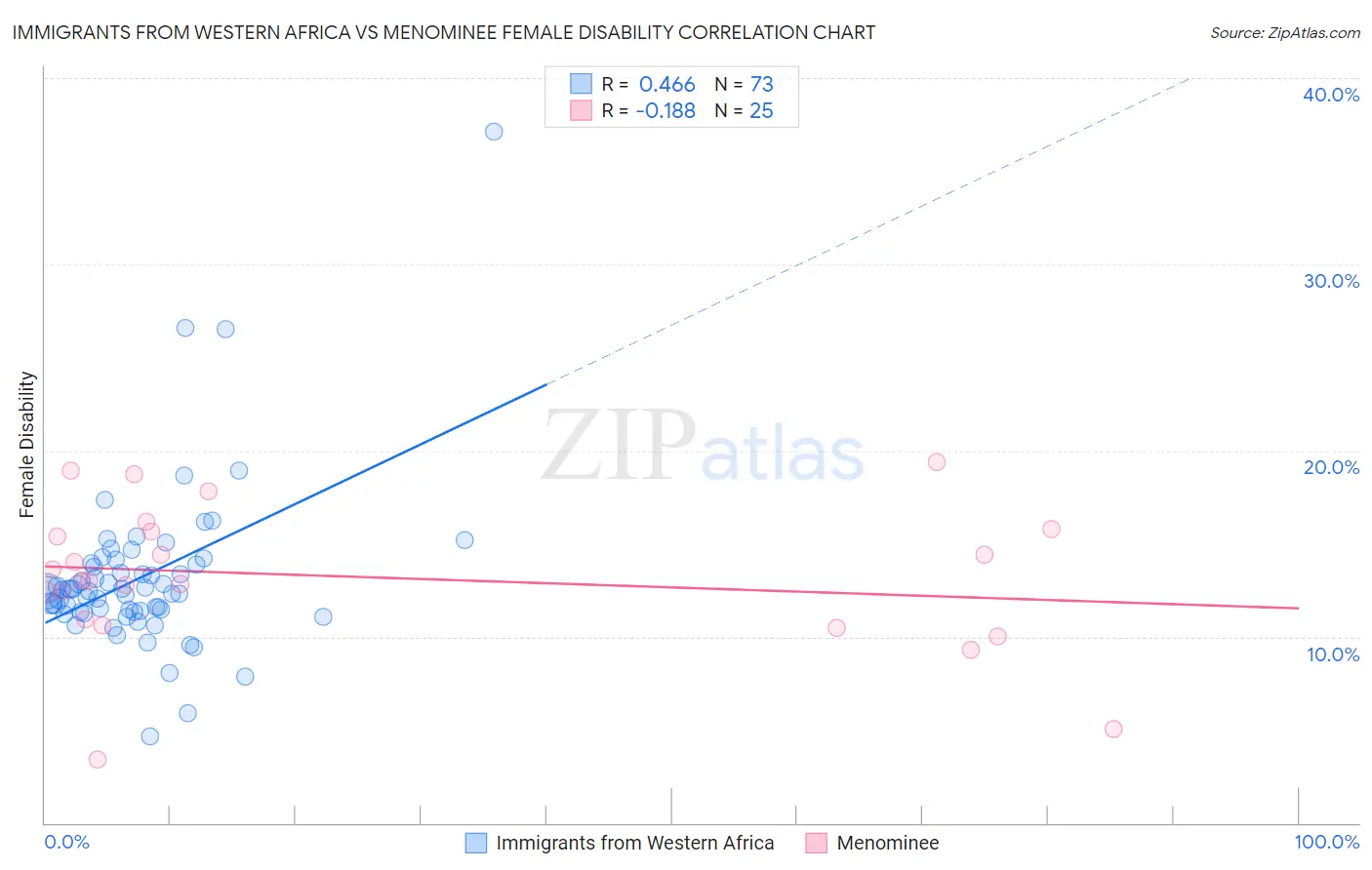 Immigrants from Western Africa vs Menominee Female Disability