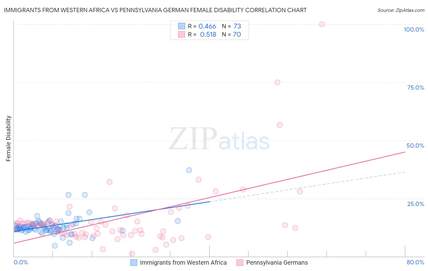 Immigrants from Western Africa vs Pennsylvania German Female Disability