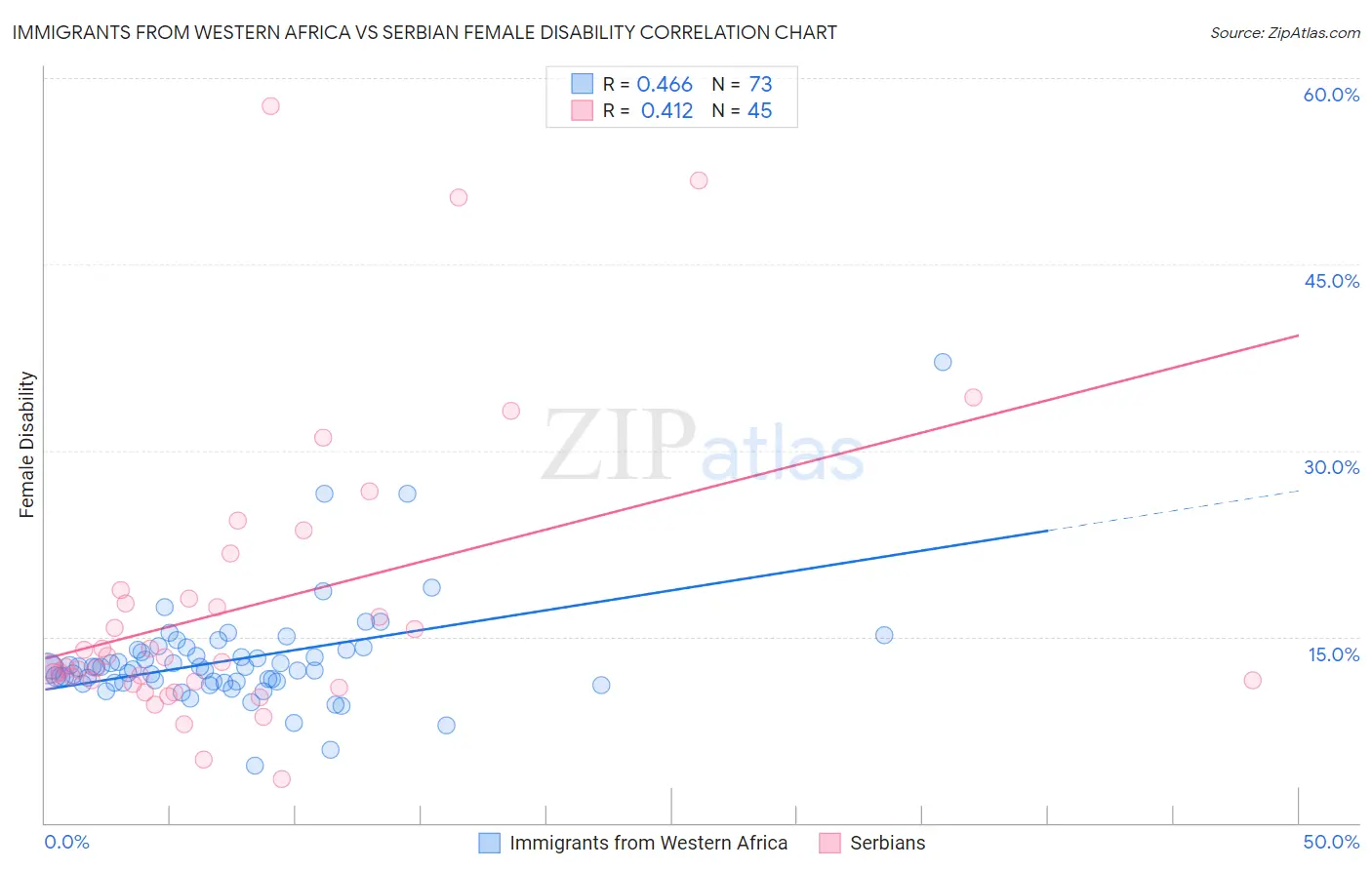 Immigrants from Western Africa vs Serbian Female Disability