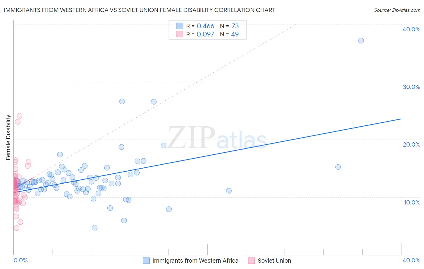 Immigrants from Western Africa vs Soviet Union Female Disability