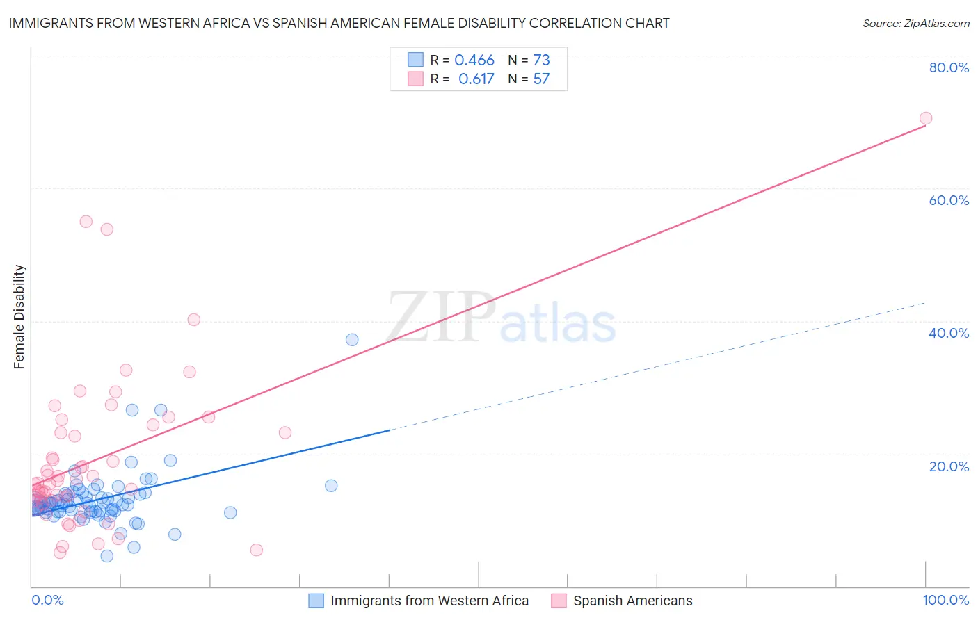 Immigrants from Western Africa vs Spanish American Female Disability