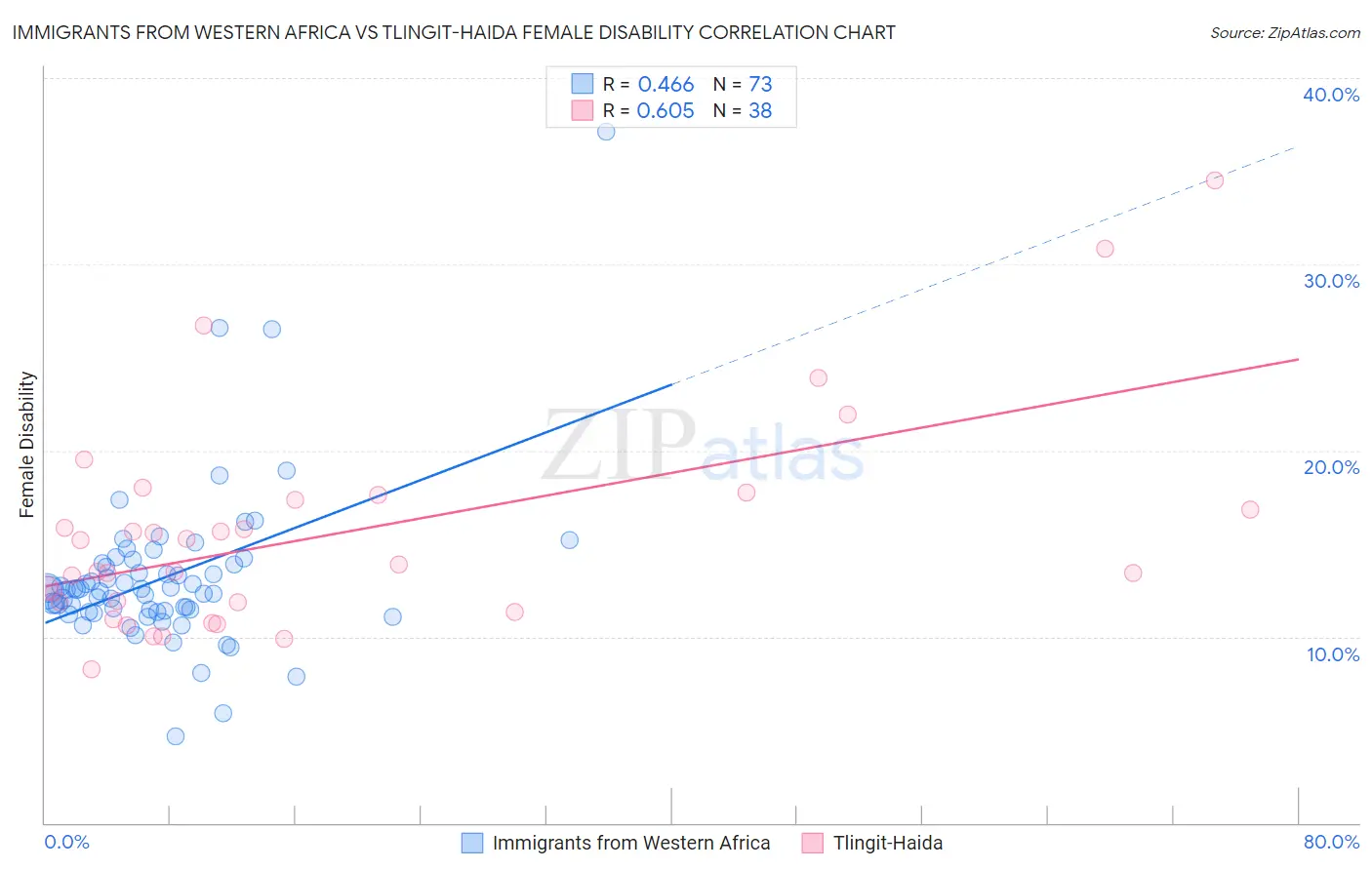 Immigrants from Western Africa vs Tlingit-Haida Female Disability