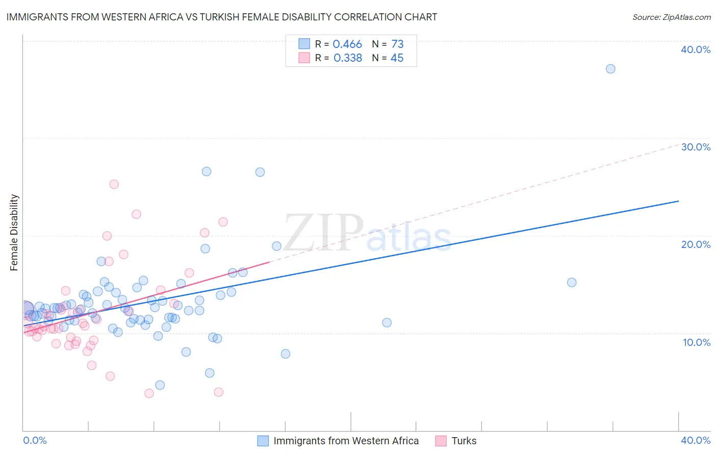 Immigrants from Western Africa vs Turkish Female Disability