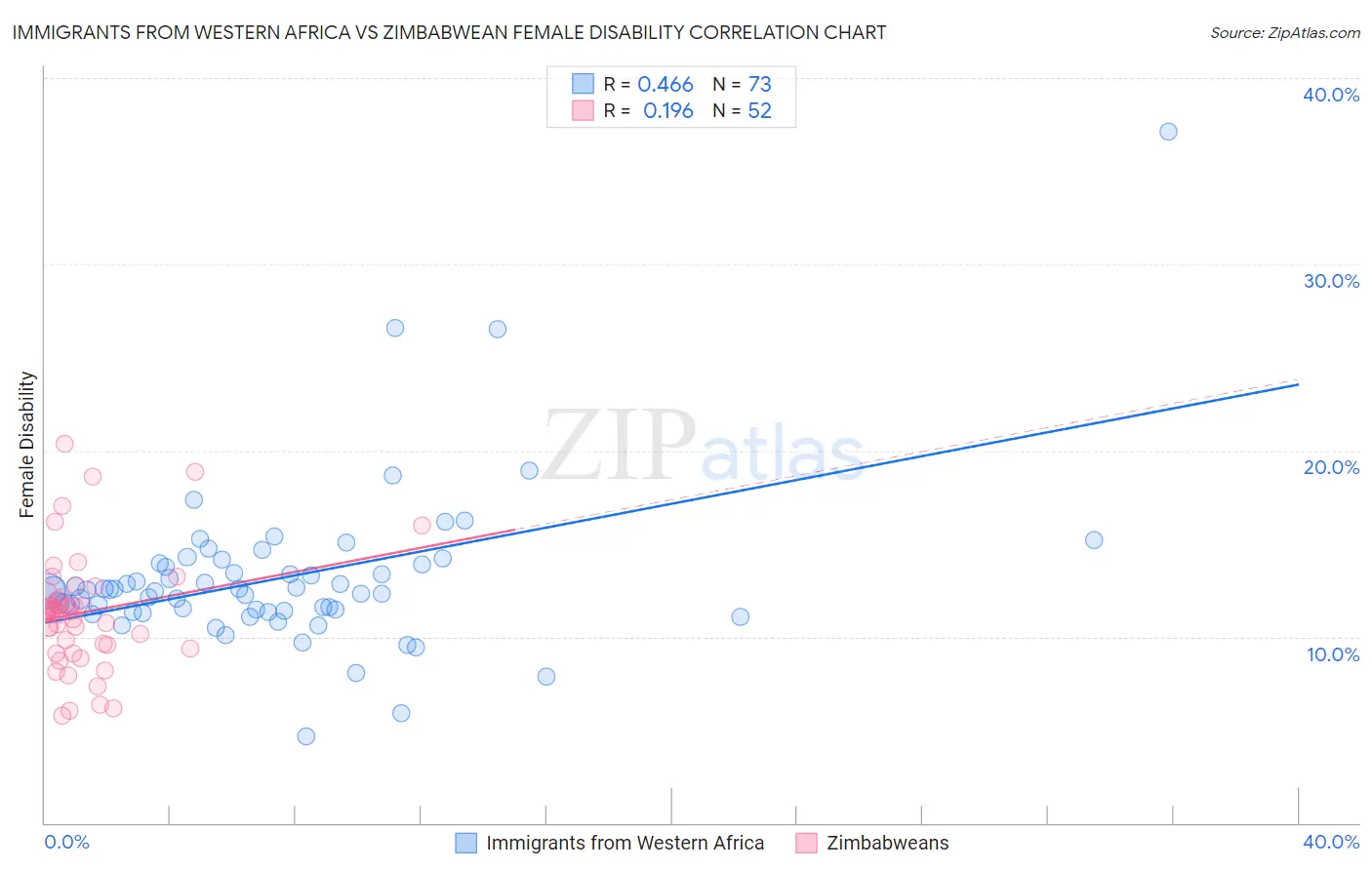 Immigrants from Western Africa vs Zimbabwean Female Disability