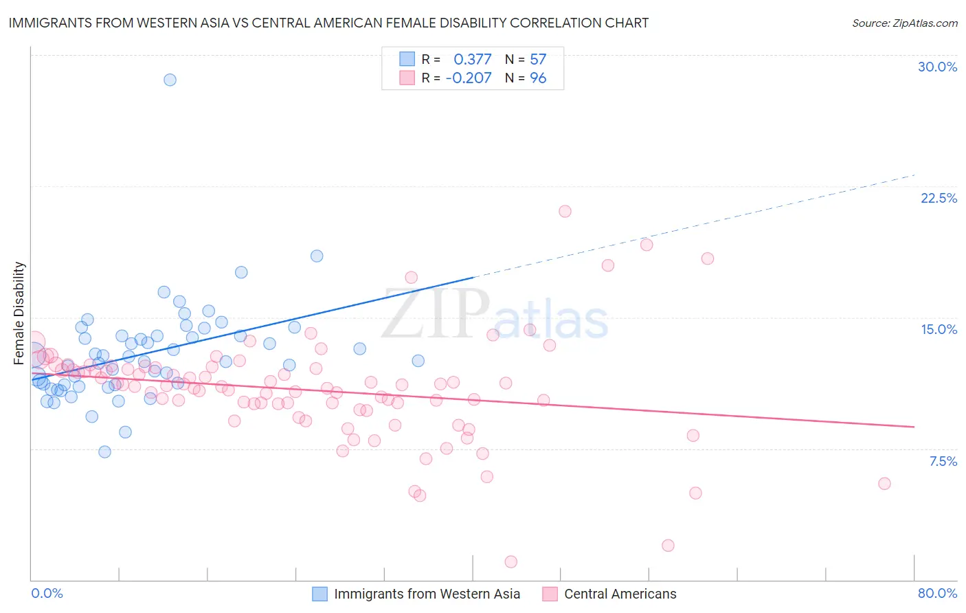 Immigrants from Western Asia vs Central American Female Disability