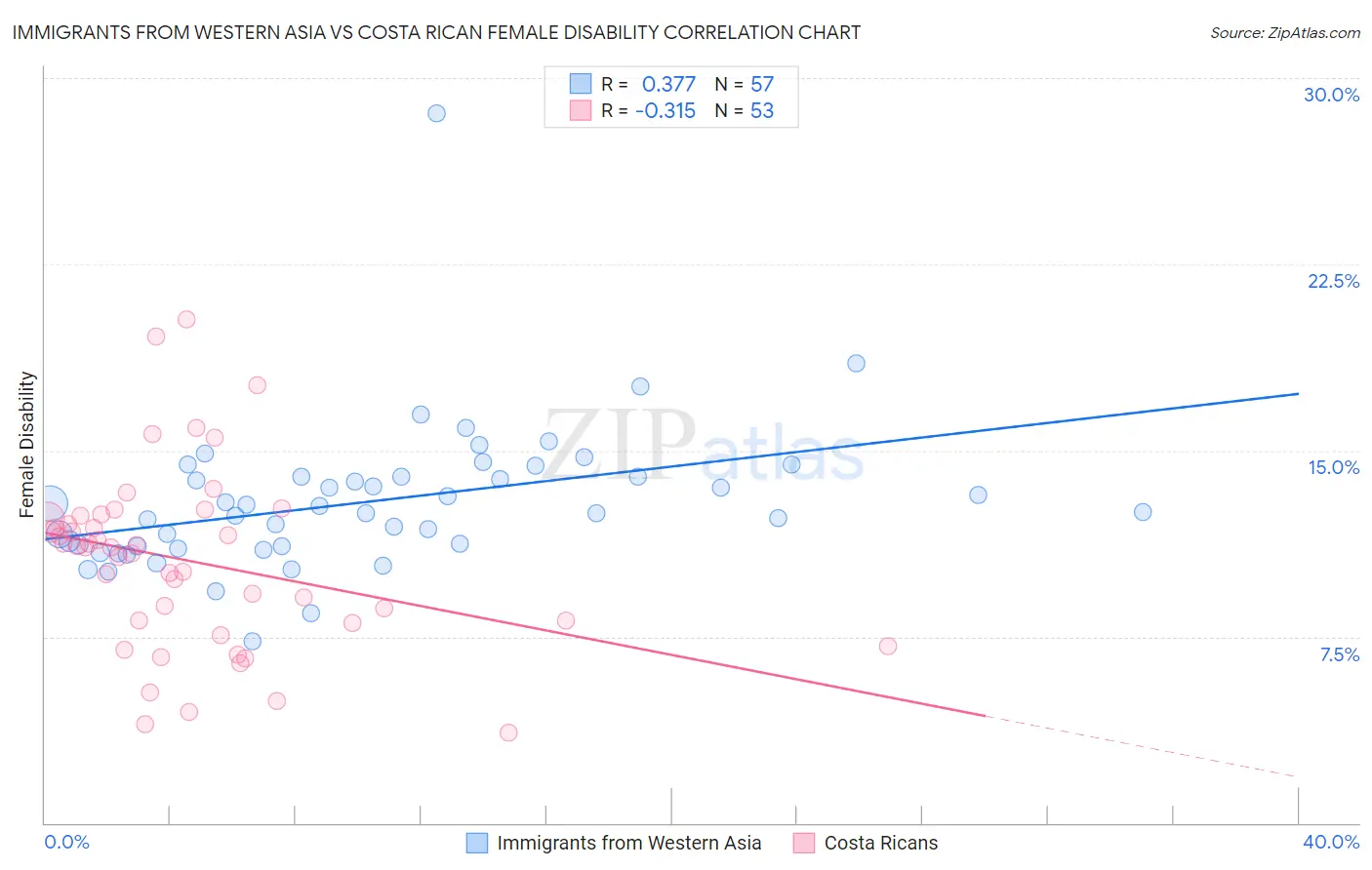 Immigrants from Western Asia vs Costa Rican Female Disability