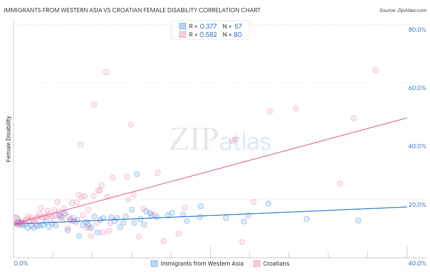 Immigrants from Western Asia vs Croatian Female Disability