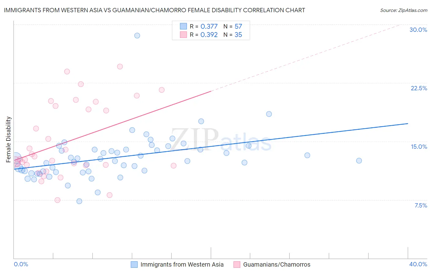 Immigrants from Western Asia vs Guamanian/Chamorro Female Disability