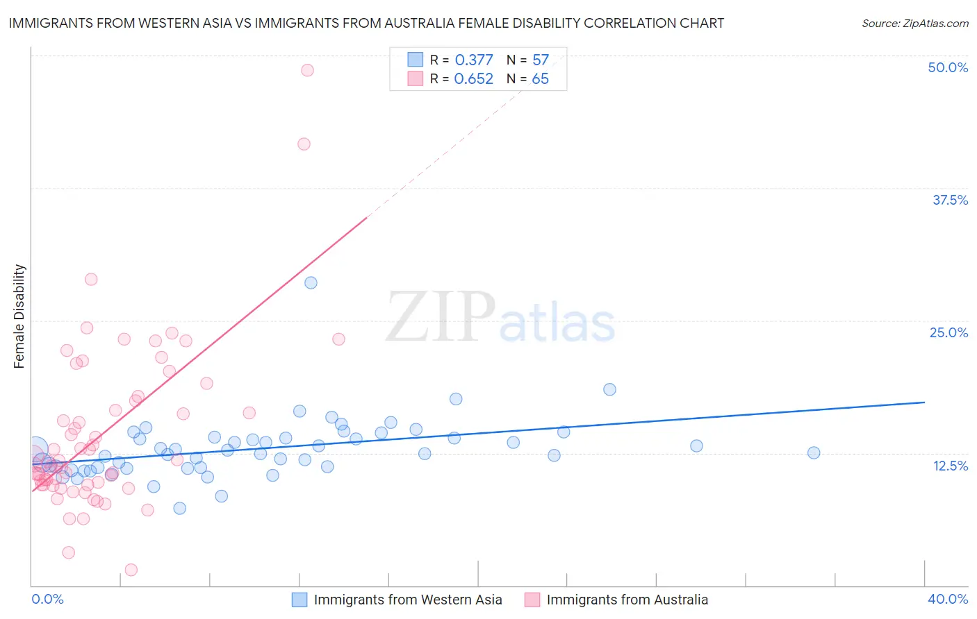 Immigrants from Western Asia vs Immigrants from Australia Female Disability