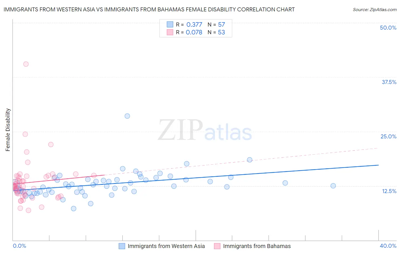 Immigrants from Western Asia vs Immigrants from Bahamas Female Disability