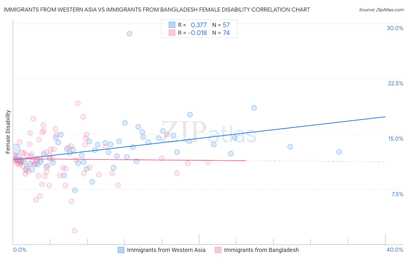 Immigrants from Western Asia vs Immigrants from Bangladesh Female Disability