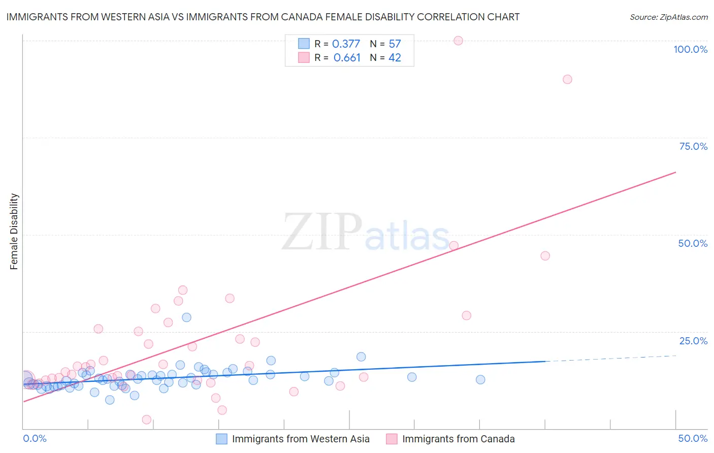 Immigrants from Western Asia vs Immigrants from Canada Female Disability