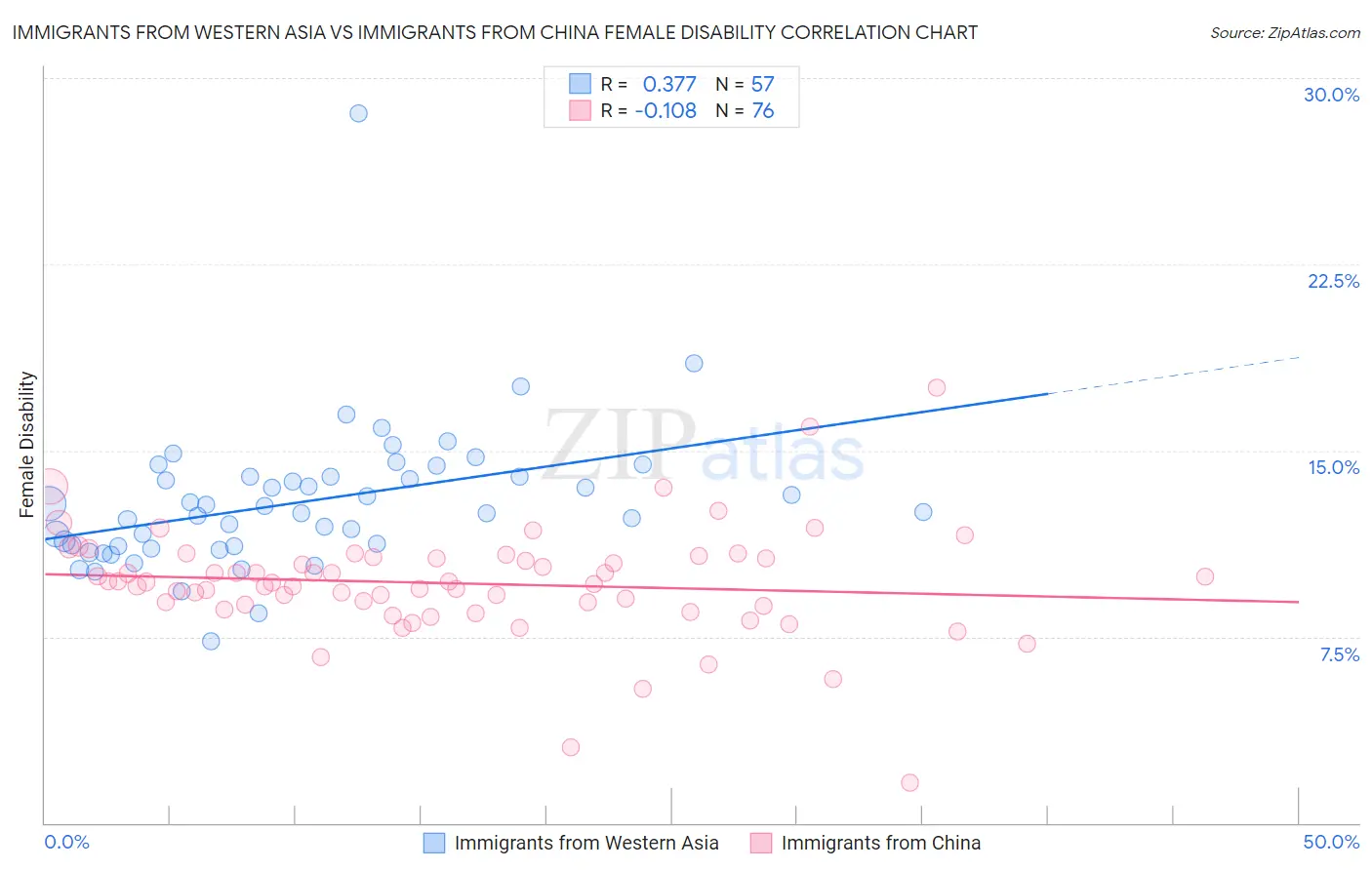 Immigrants from Western Asia vs Immigrants from China Female Disability