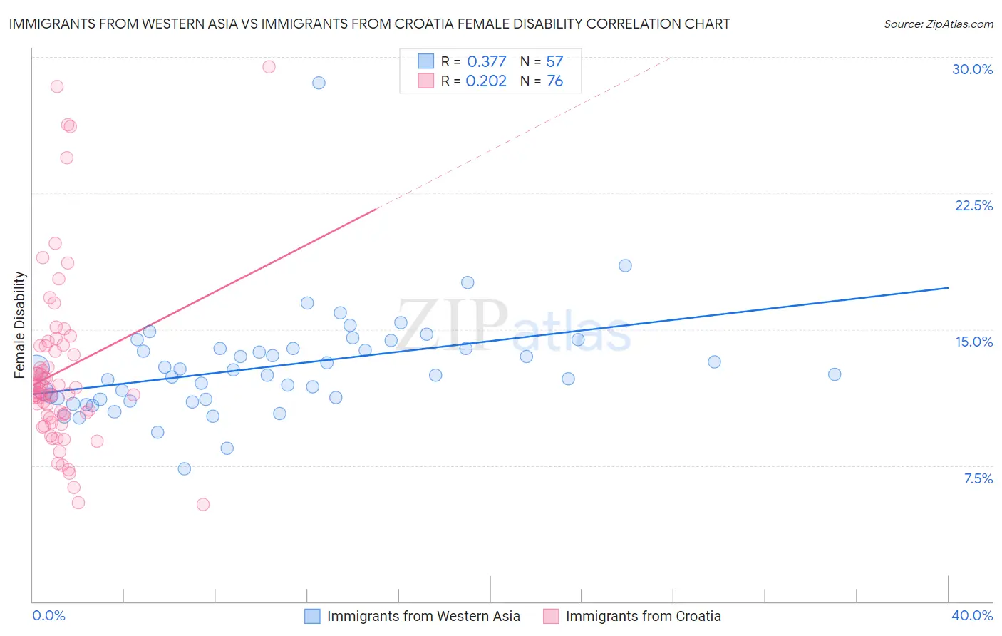 Immigrants from Western Asia vs Immigrants from Croatia Female Disability