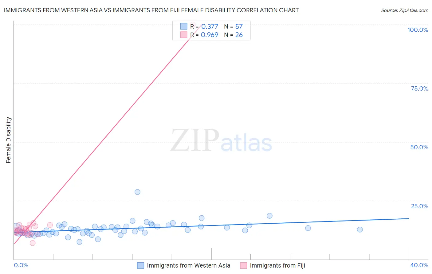 Immigrants from Western Asia vs Immigrants from Fiji Female Disability