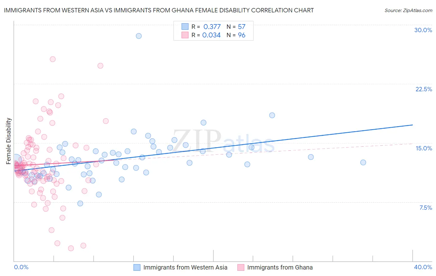 Immigrants from Western Asia vs Immigrants from Ghana Female Disability