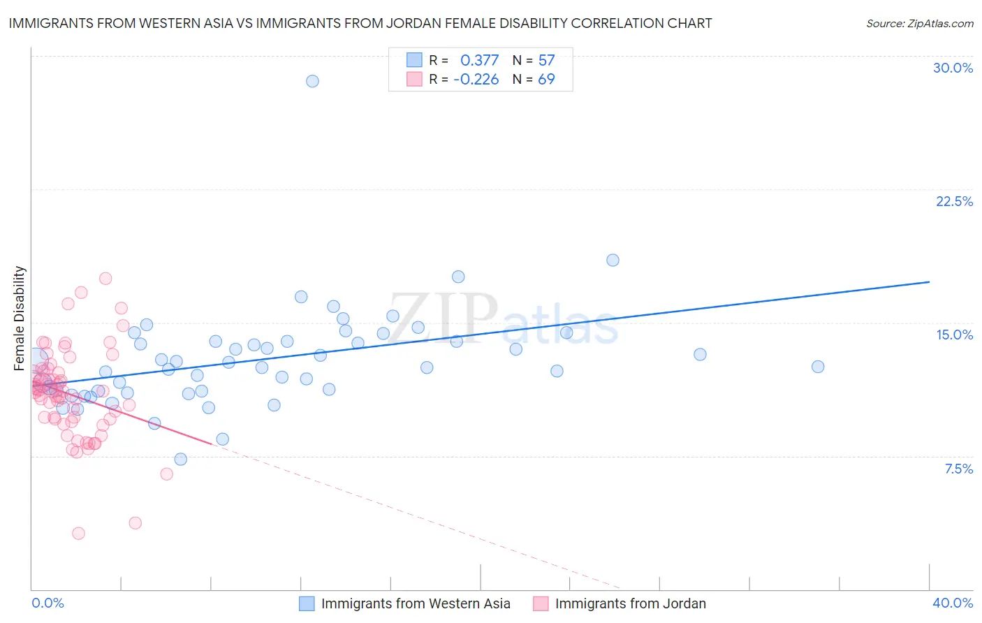 Immigrants from Western Asia vs Immigrants from Jordan Female Disability