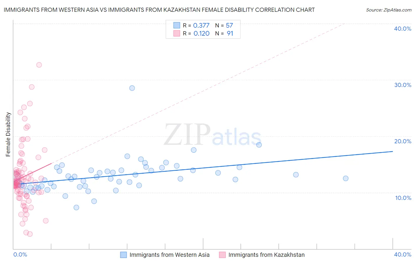 Immigrants from Western Asia vs Immigrants from Kazakhstan Female Disability