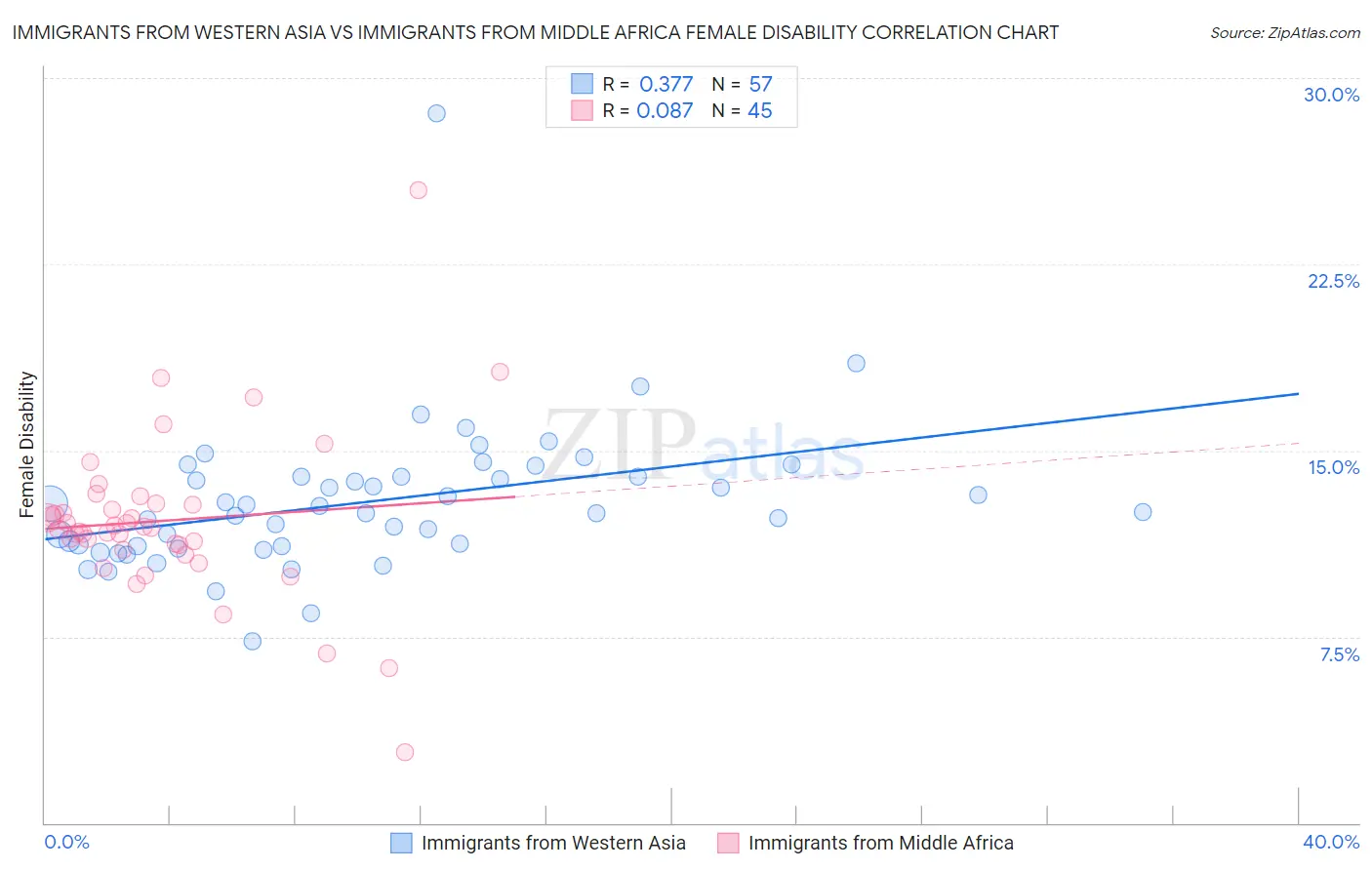 Immigrants from Western Asia vs Immigrants from Middle Africa Female Disability