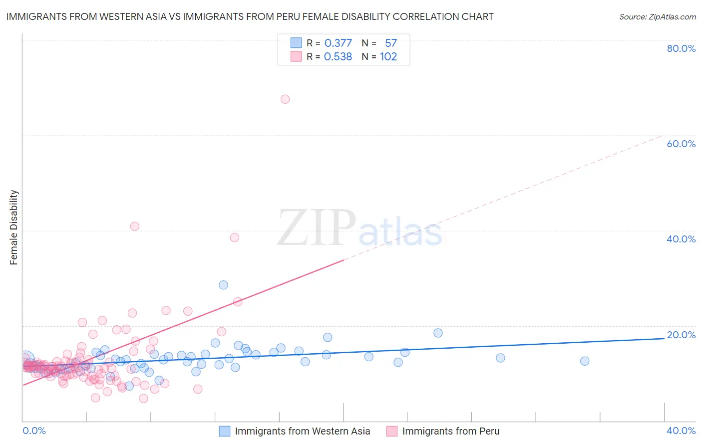 Immigrants from Western Asia vs Immigrants from Peru Female Disability