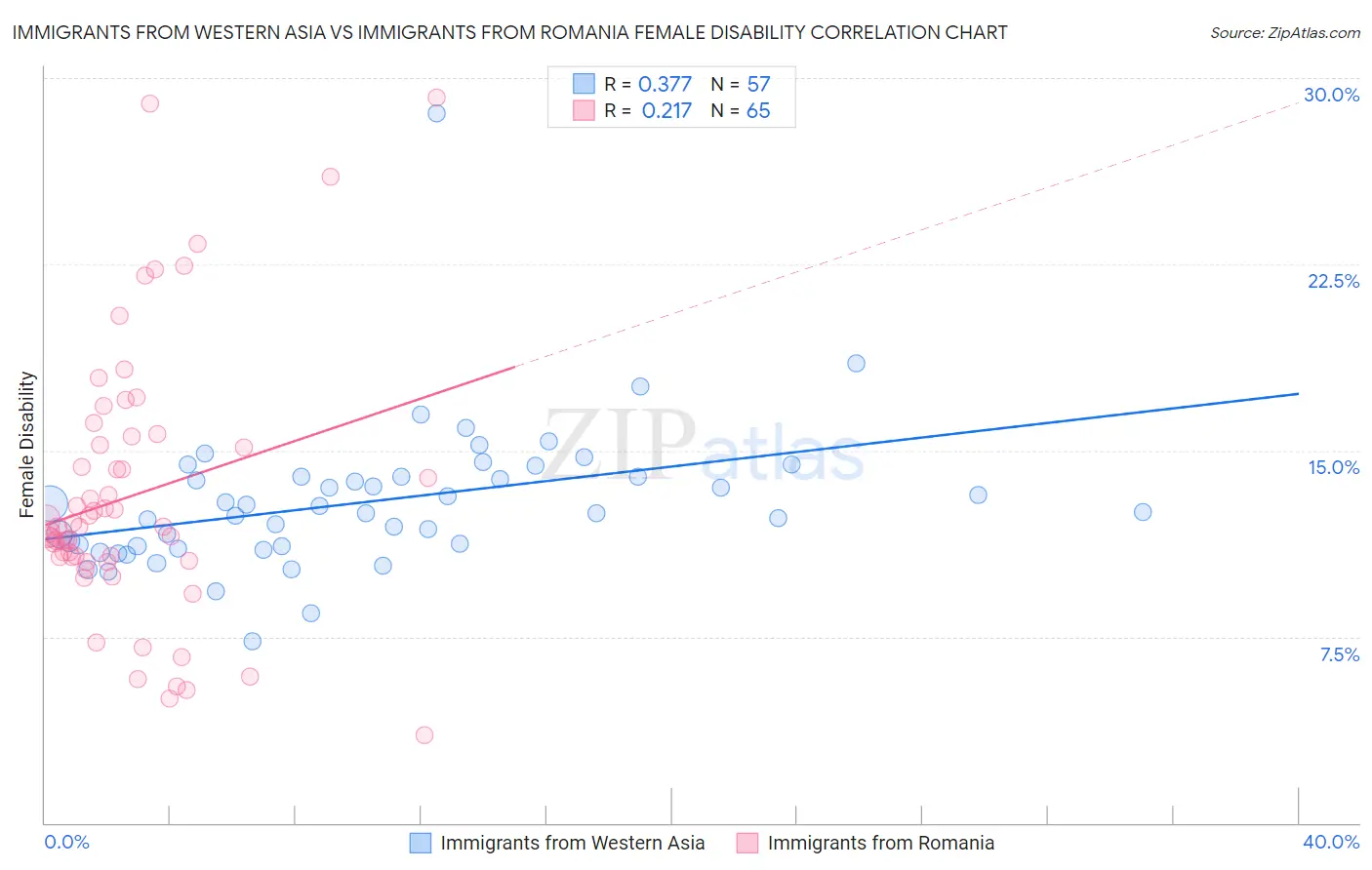 Immigrants from Western Asia vs Immigrants from Romania Female Disability